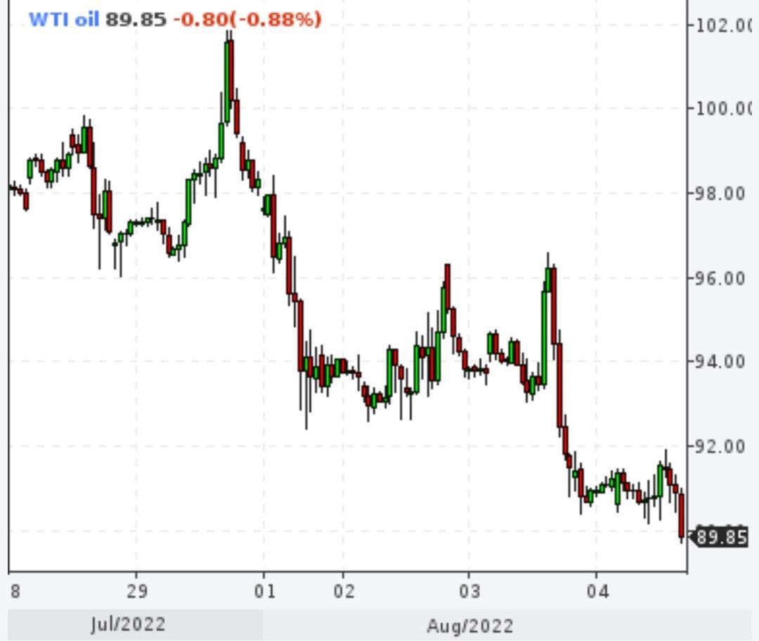 Стоимость нефти в США ниже $90
