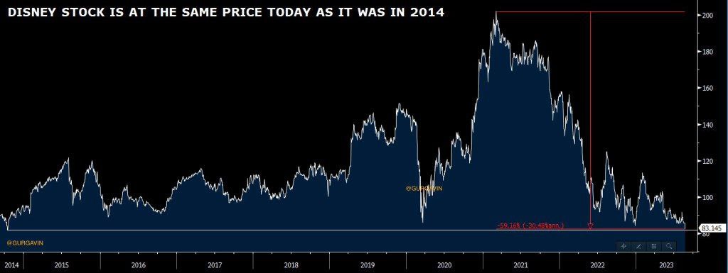Акции Disney стоят как 10 лет назад