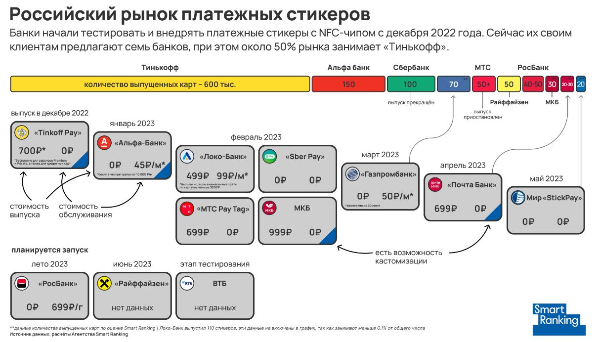 ???? Платежные стикеры, 1 квартал 2023 года

По итогам 1 квартала 2023 года в России "на замену" технологиям бесконтактной оплаты телефоном пришло более 1 миллиона платежных стикеров????

Более половины из всех (около 600 тыс