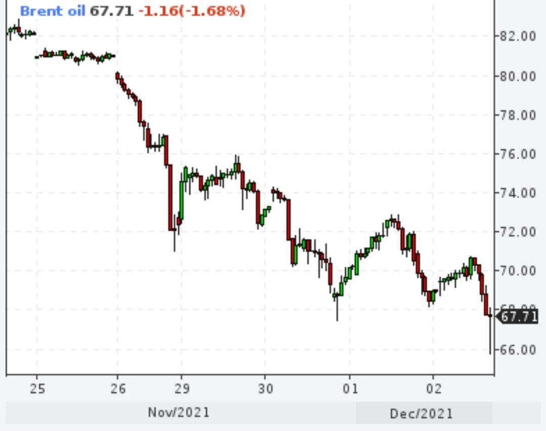Brent доходил до $66