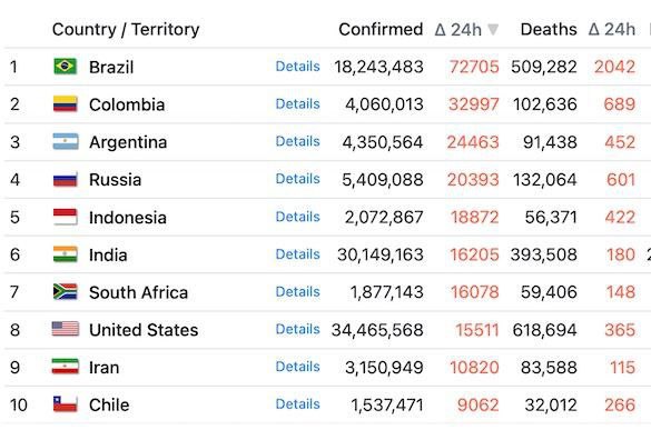 Россия в тройке по смертям от коронавируса в мире и на 4 месте по заболеваниям
