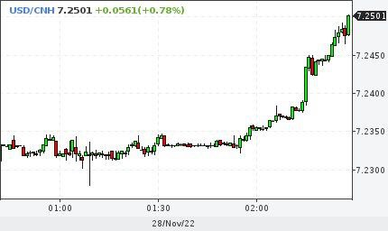 Юань продолжает снижаться к доллару