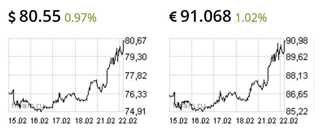 Евро уже 91 рубль