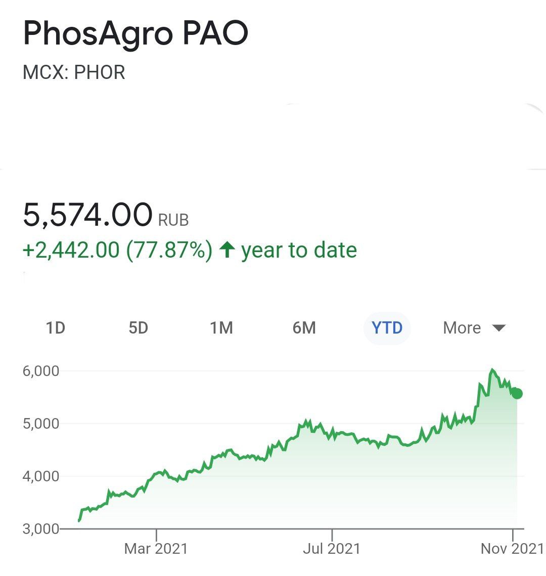 Акции российских производителей удобрений «Акрон» и «Фосагро» упали на 4-7% на новостях об ограничении экспорта азотных и сложных удобрений