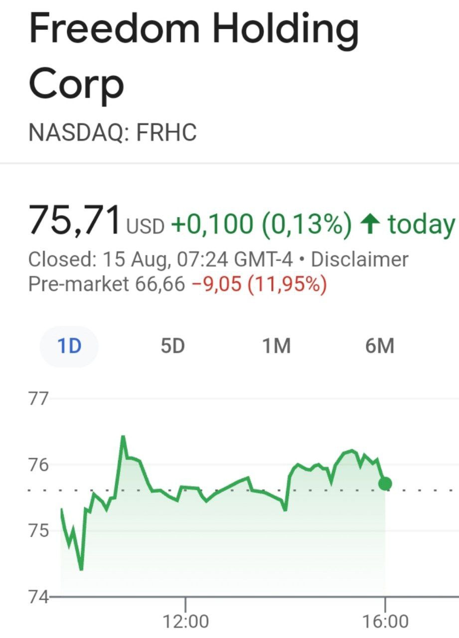 Похоронщик акций Hindenburg Research зашортили акции брокера Freedom Holding