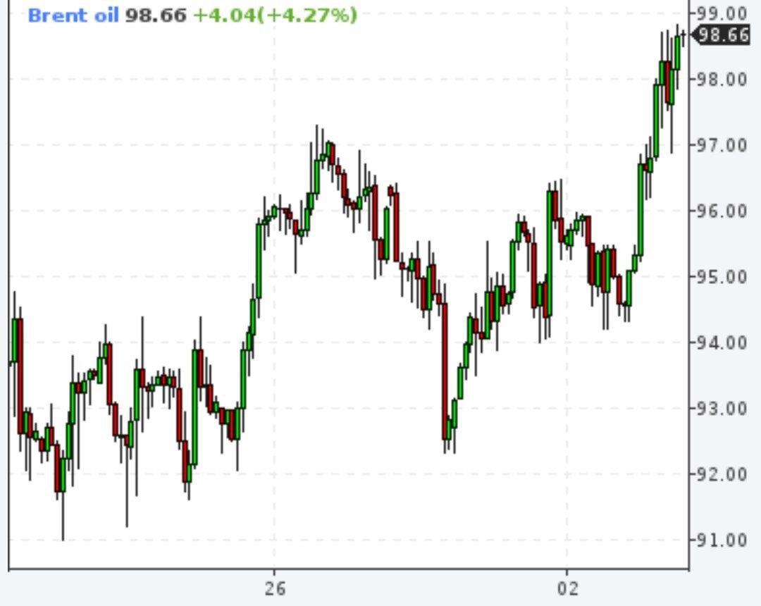 Brent почти 99 долларов