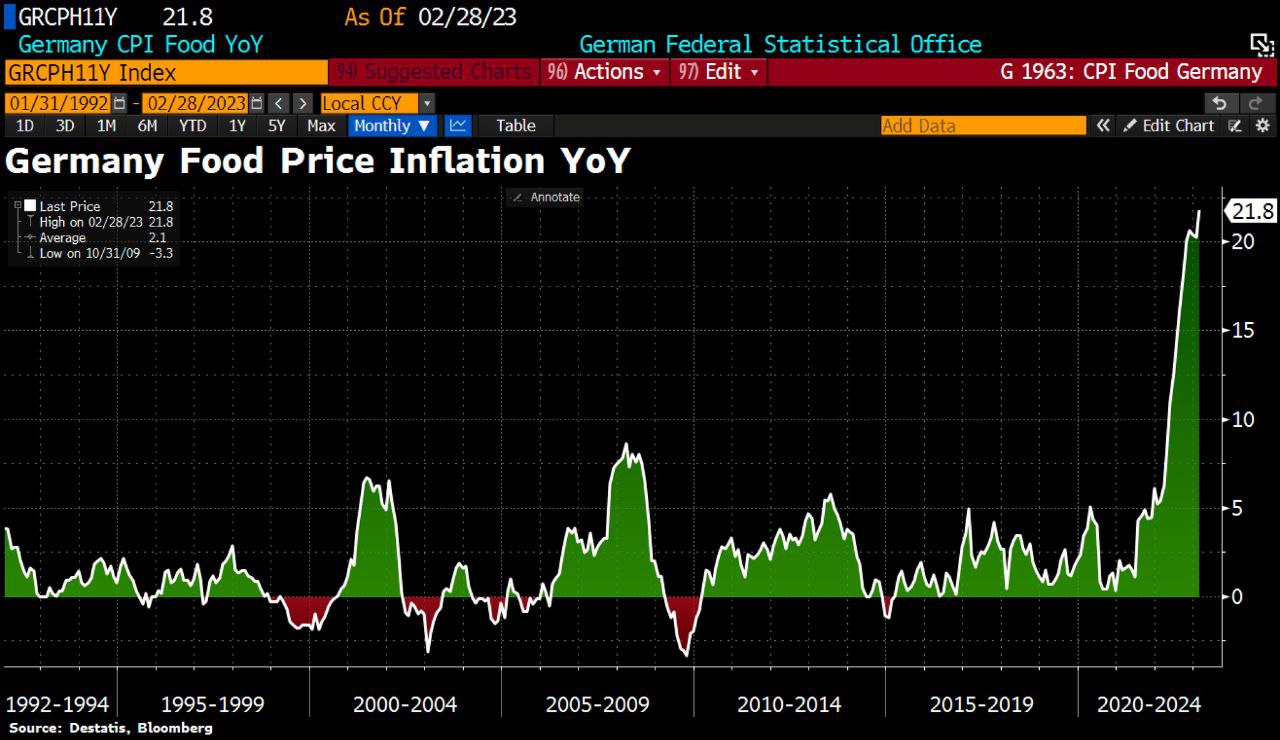 Продуктовая инфляция в Германии продолжила расти