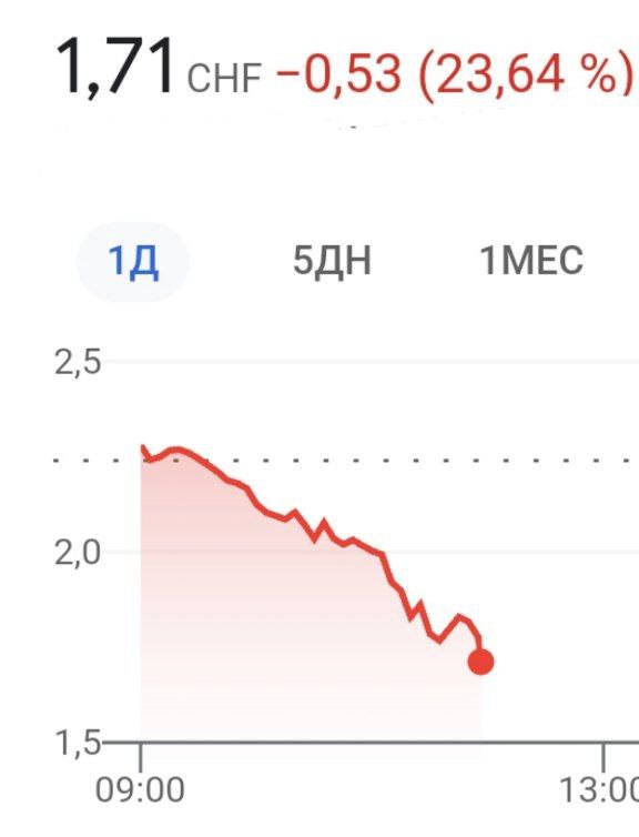Акции Credit Suisse упали на 24%, торги остановлены после того, как саудовский акционер отказался от дальнейшей помощи