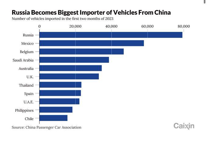 Россия стала крупным импортером машин из Китая и перестала покупать машины в Европе