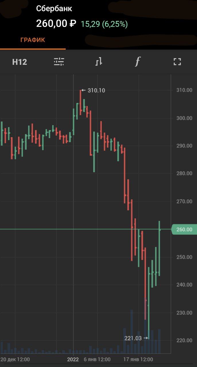 «Сбер» объявил о планах потратить до 50 млрд рублей на выкуп собственных акций на рынке в ближайшие четыре года