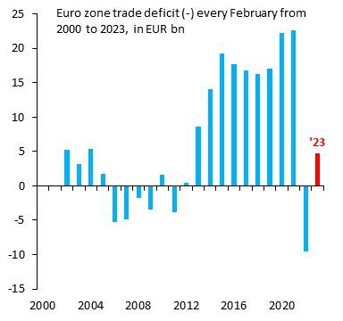 Торговый дефицит в зоне евро растет