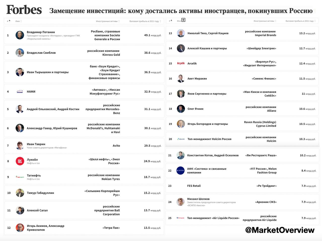Российский Forbes составил рейтинг бенефициаров 2022 года - это список бизнесменов, которые выкупили активы ушедших из страны иностранных компаний