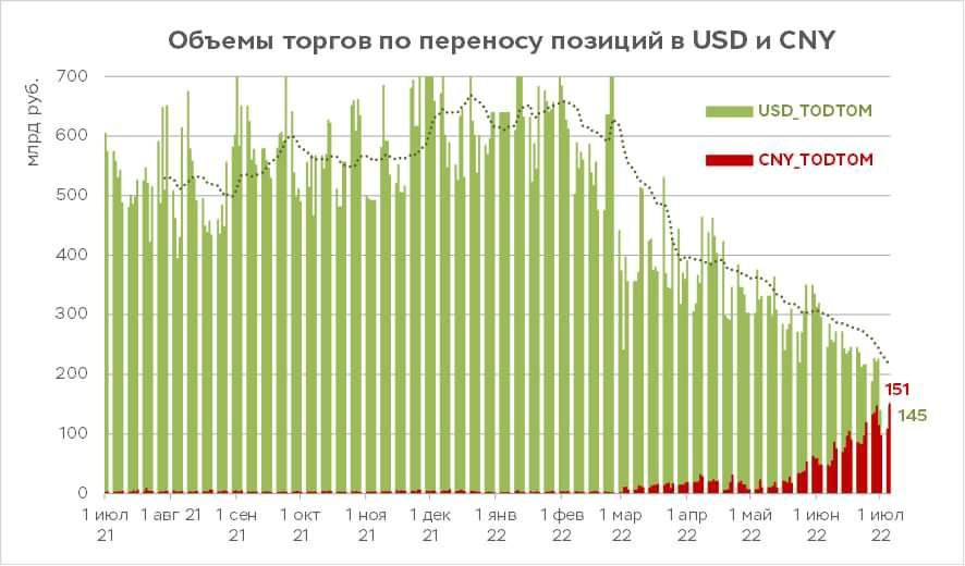 Дедолларизация полным ходом
