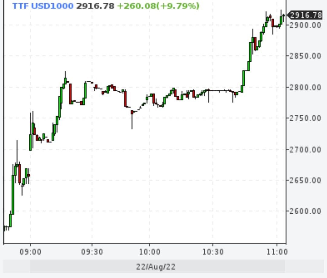 Газ пошёл пробивать 3000 долларов или евро