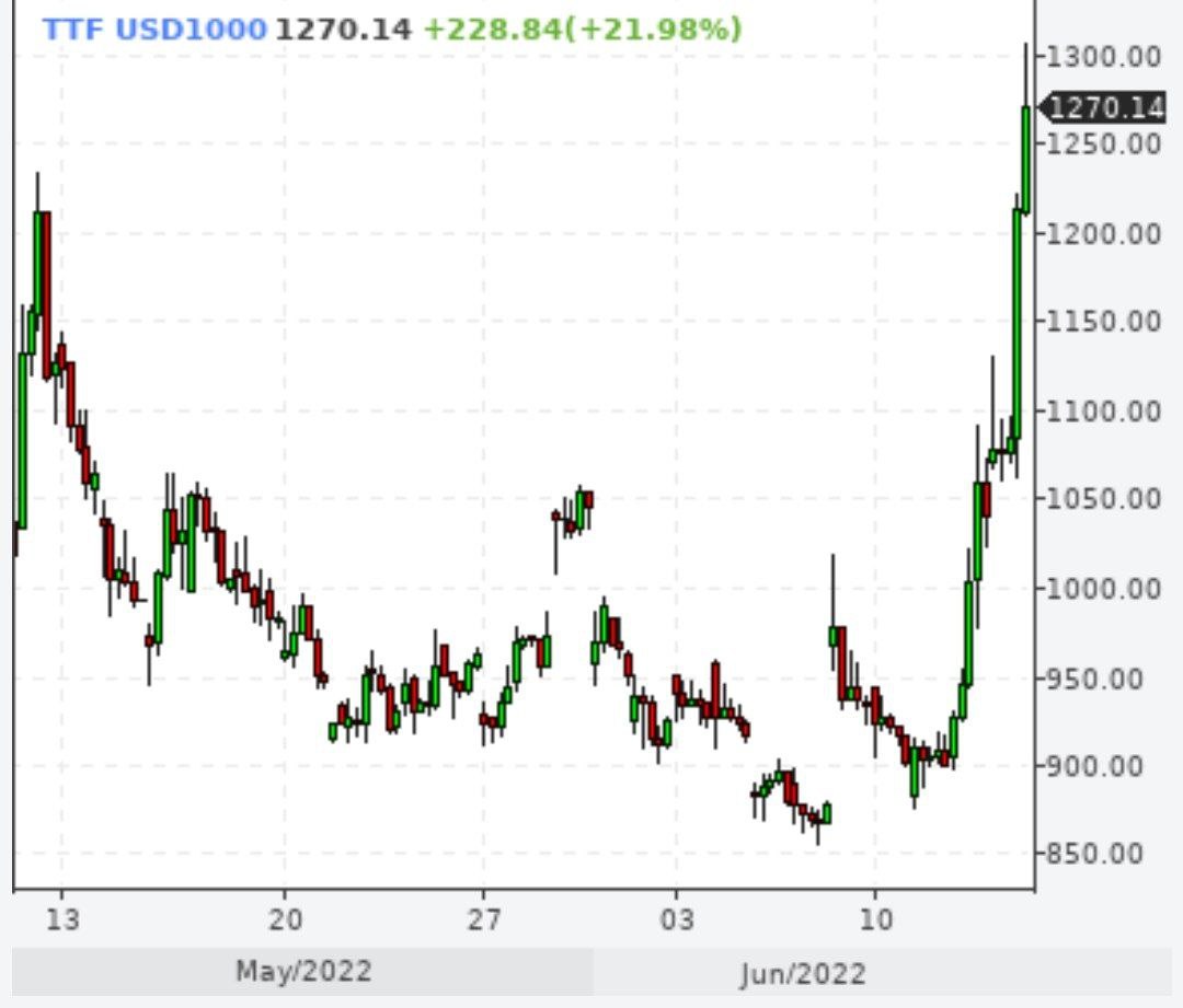 Газ доходил до 1300 долларов