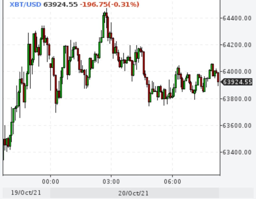 Биткойн преодолевал отметку $64000