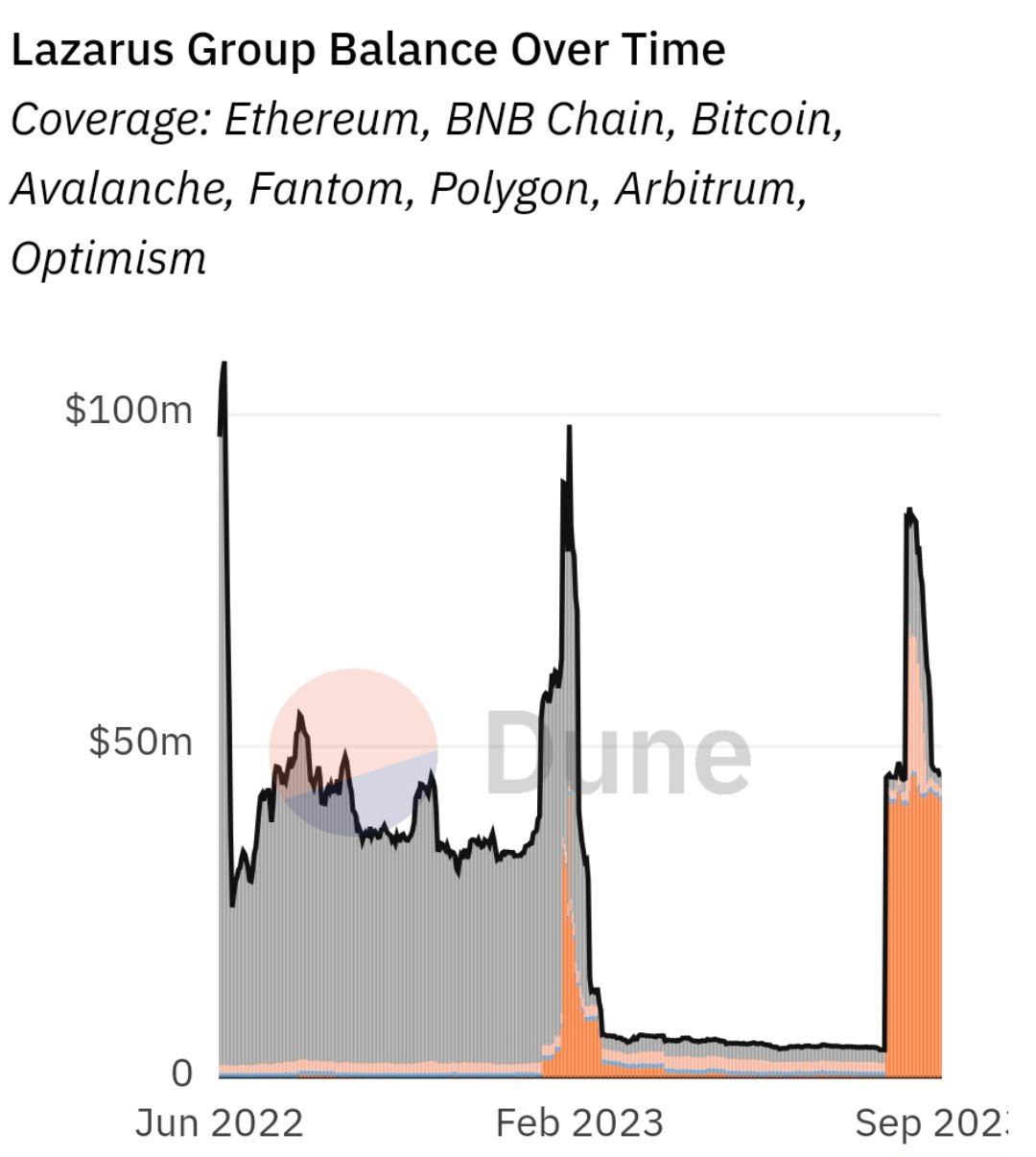 Северокорейские хакеры Lazarus Group могли украсть 900 млн долларов в крипте