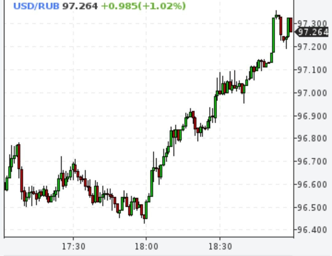 Доллар под вечер выше 97