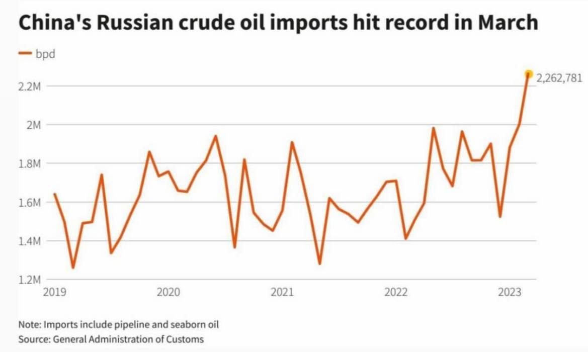 Россия поставила рекорд по поставкам нефти Китаю
