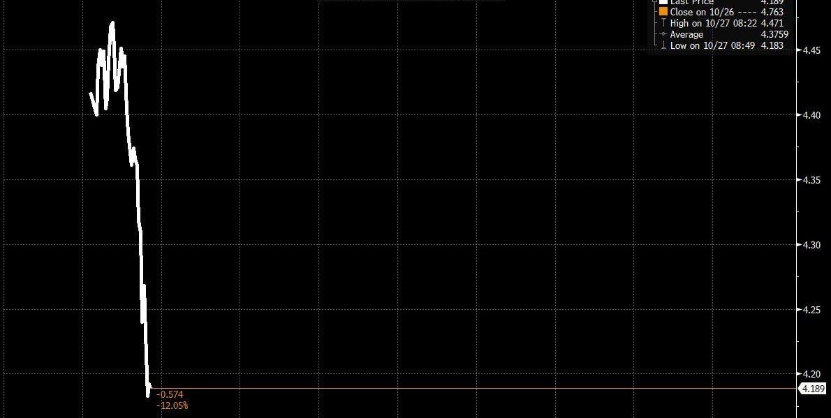 Акции Credit Suisse упали на 12%