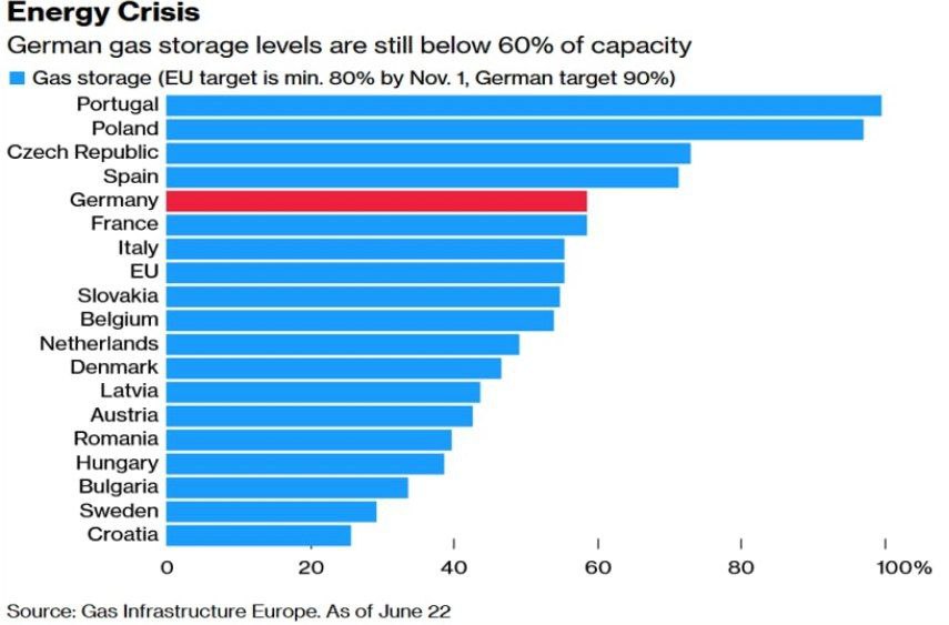 Заполнение газохранилищ в Европе