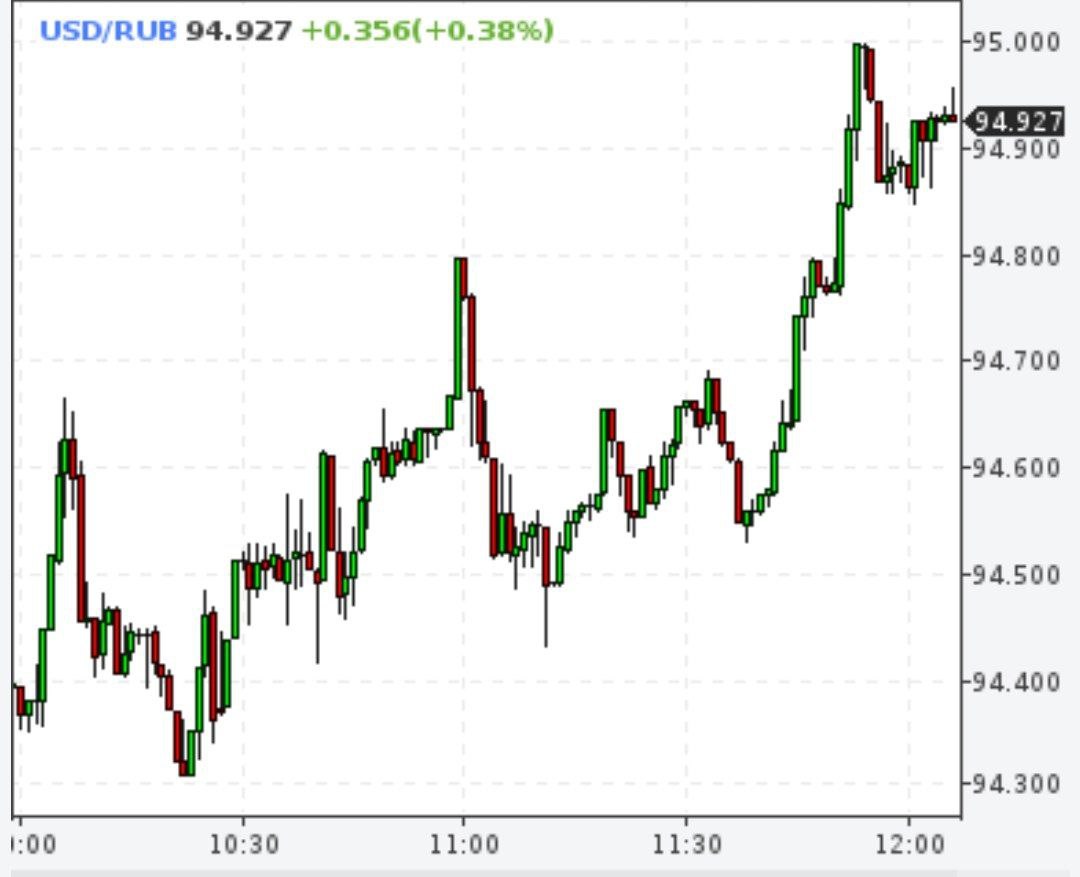 Доллар достиг 95 рублей