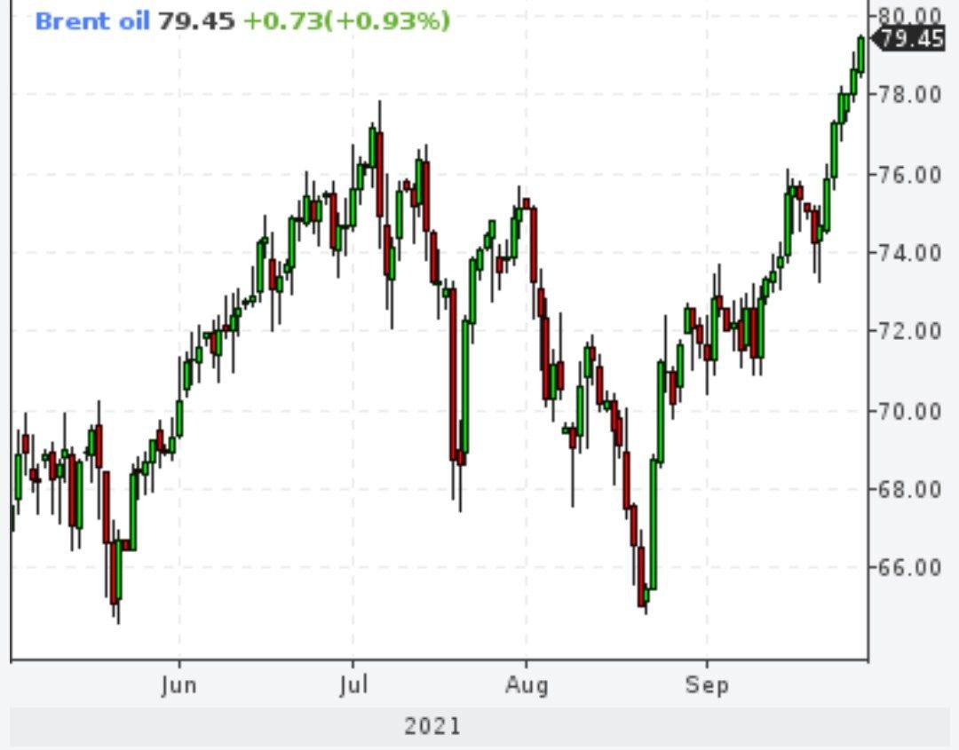 Нефть марки Brent впервые c 2018 года приблизилась к $80 за баррель