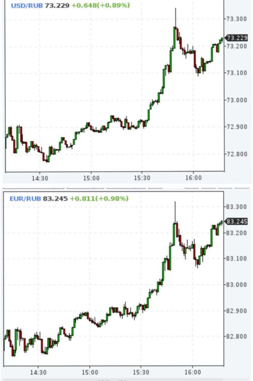 Доллар и евро резко выросли к рублю из-за обострения у границ Белоруссии