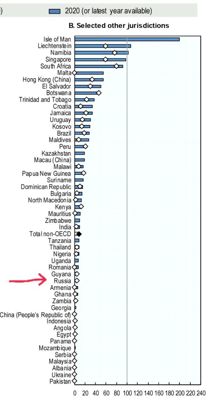 Среднегодовая доходность пенсионных сбережений за десять лет в России составляет 0,2%