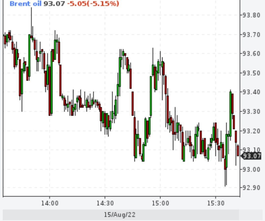Нефть Brent снизилась до $93