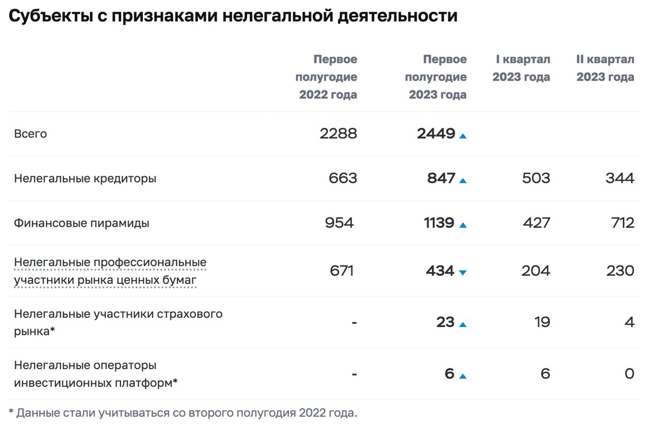 В первом полугодии 2023 года Банк России выявил 2449 субъектов с признакми нелегальной деятельности, причем самым активно развивающимся способом обмануть население стали "нелегальные кредиторы" - их количество выросло до 847 субъектов