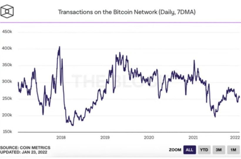 Востребованость биткойна как валюты для платежей снижается и его роль в мировой финансовой системе планомерно падает с 2019 года
