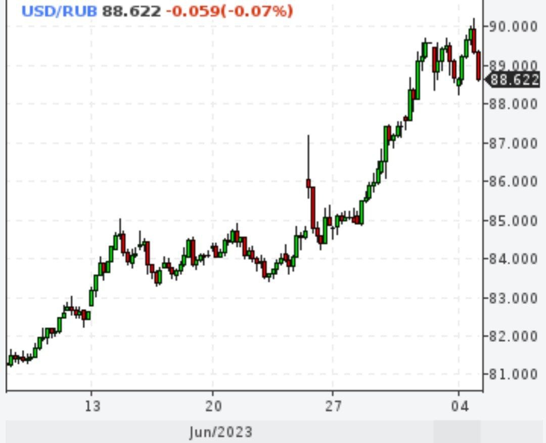 Доллар упал на 1,5 рубля