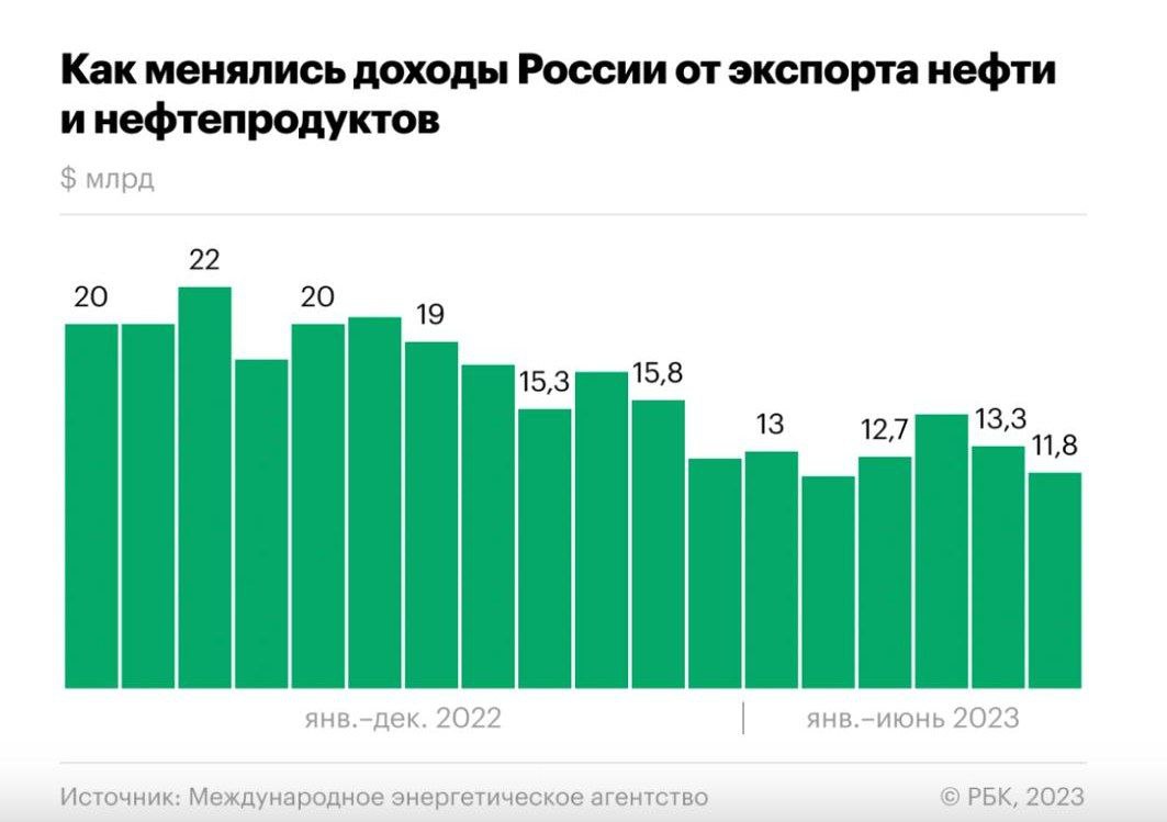 Доходы от экспорта нефти упали почти вдвое