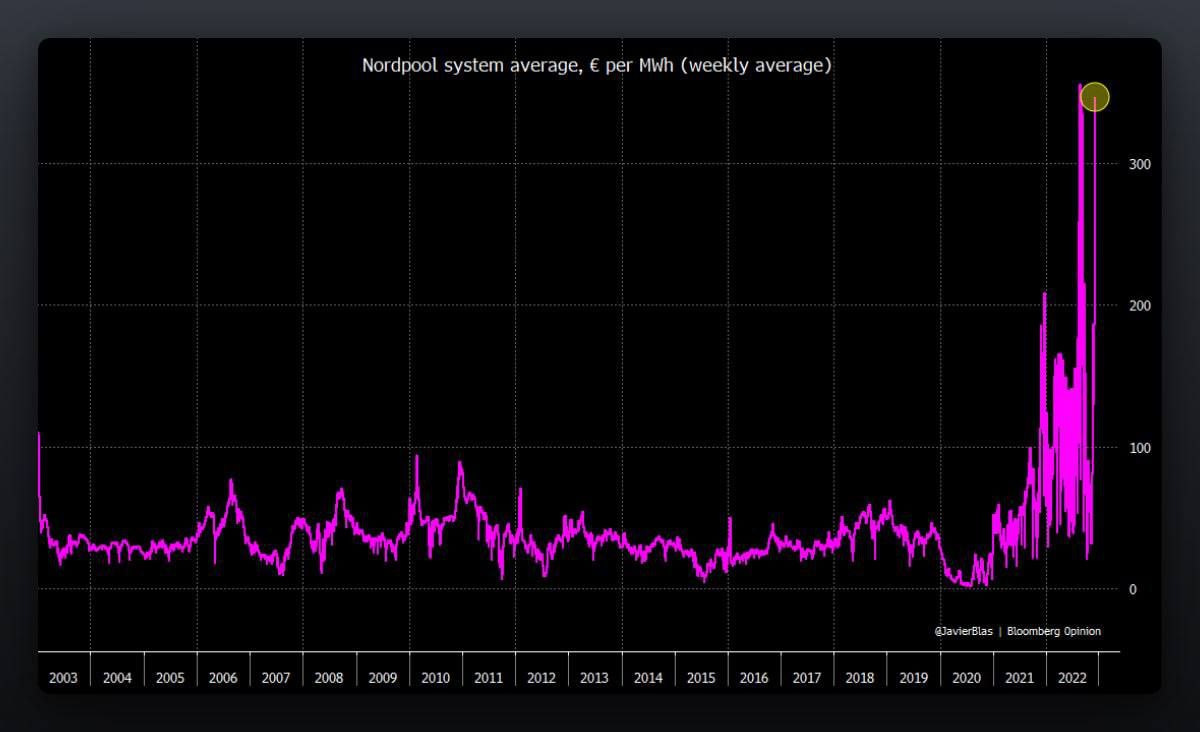 Цена на электроэнергию в Северной Европе бьёт рекорды второй раз за неделю, обогнав цены в остальной части Европы