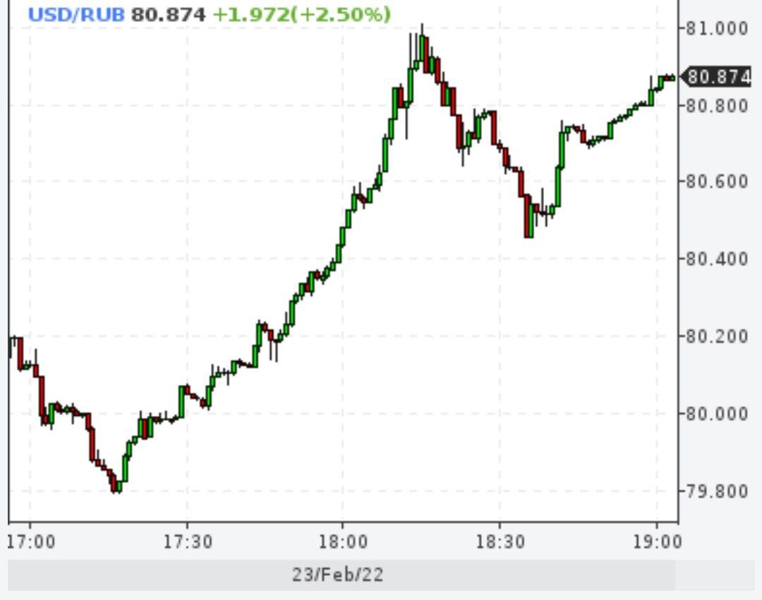 Доллар зацепил отметку 81 рубль, но пока она ему не поддалась