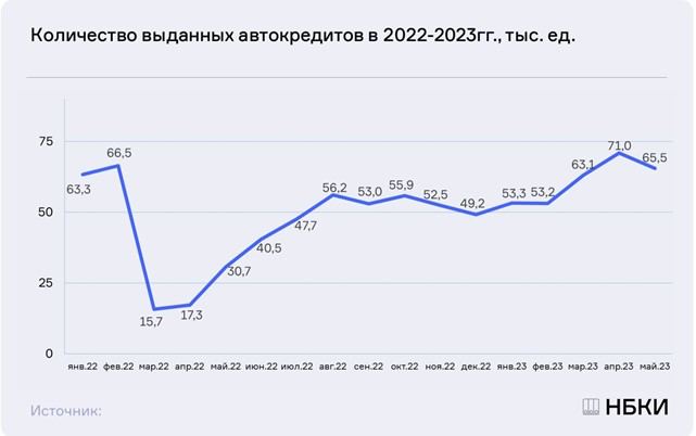 Падение количества выданных автокредитов в мае существенное - сразу на 7,8% до 65,5 тысяч единиц