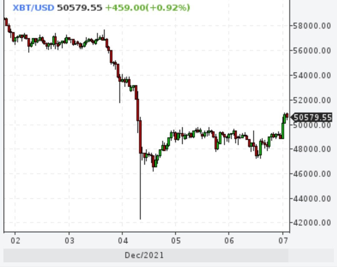 Биткойн оклемался и стоит больше $50000