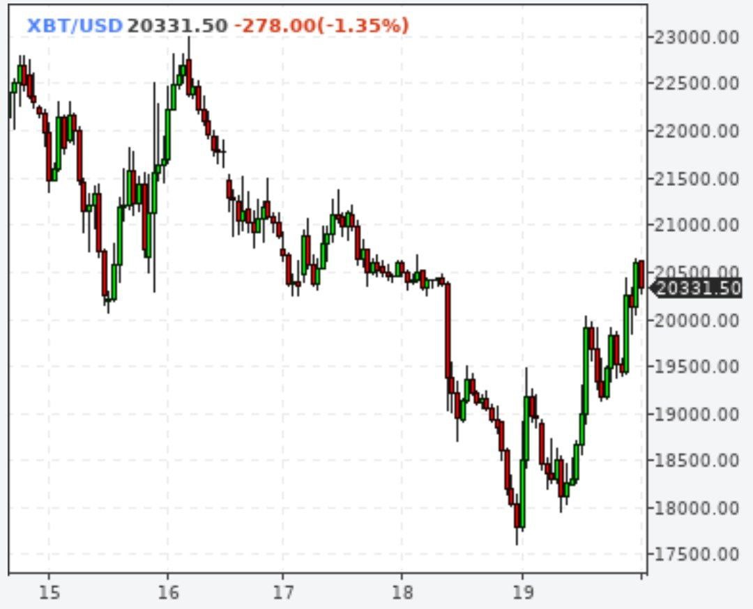 Биткойн выше $20000