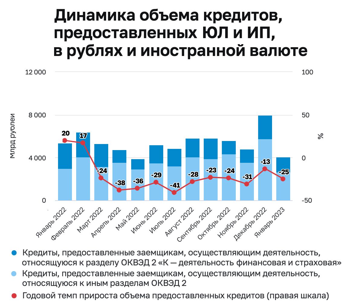 Первые в этом году данные о выдачах кредитов ЮЛ и ИП