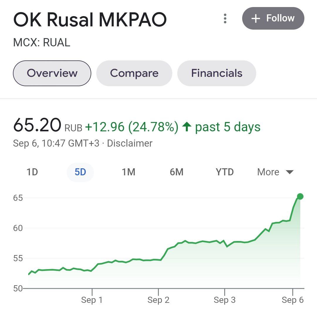 Акции "Русала" резко выросли на новостях о перевороте в Гвинее, что вызвало рост цен на алюминий до максимума за 10 лет