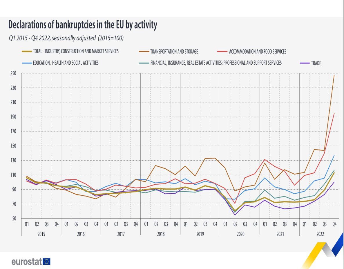 В Европе резкий рост банкротства компаний
