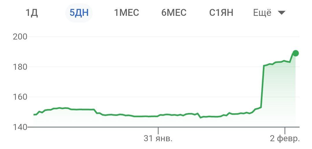 Meta выросла на 25%