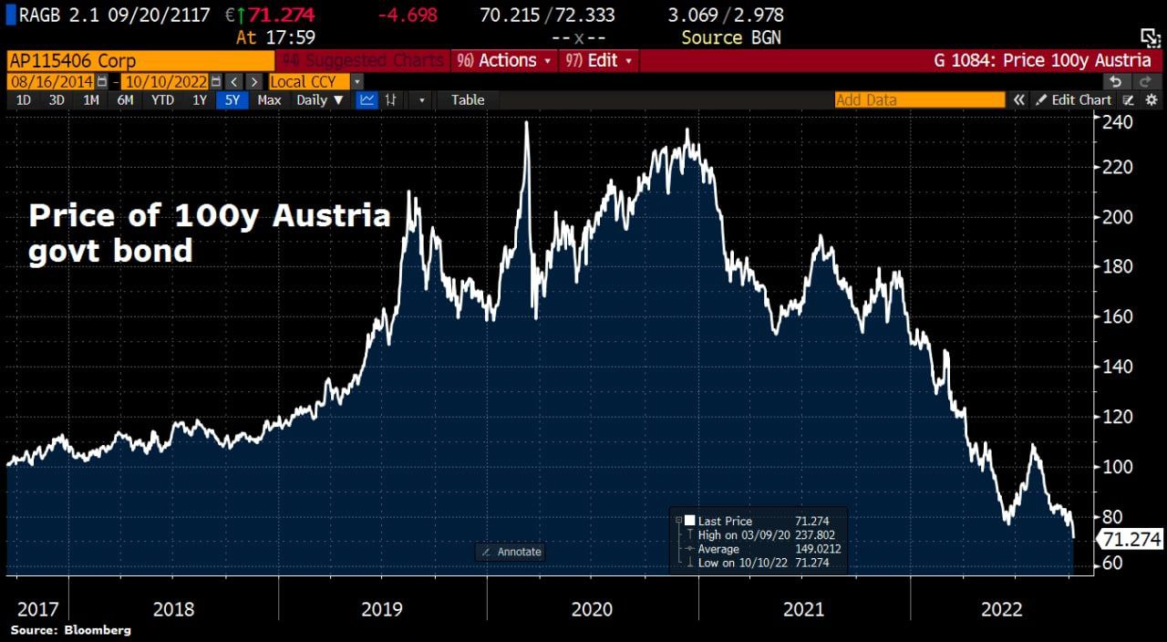 Облигации Австралии пошли вниз