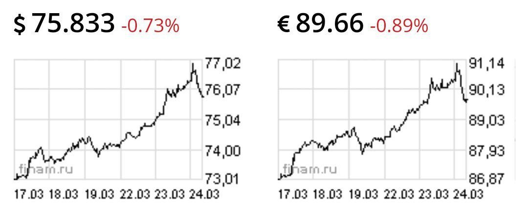 Доллар и евро резко обвалились приблизившись к отметкам 91 рубль и 77 рубль