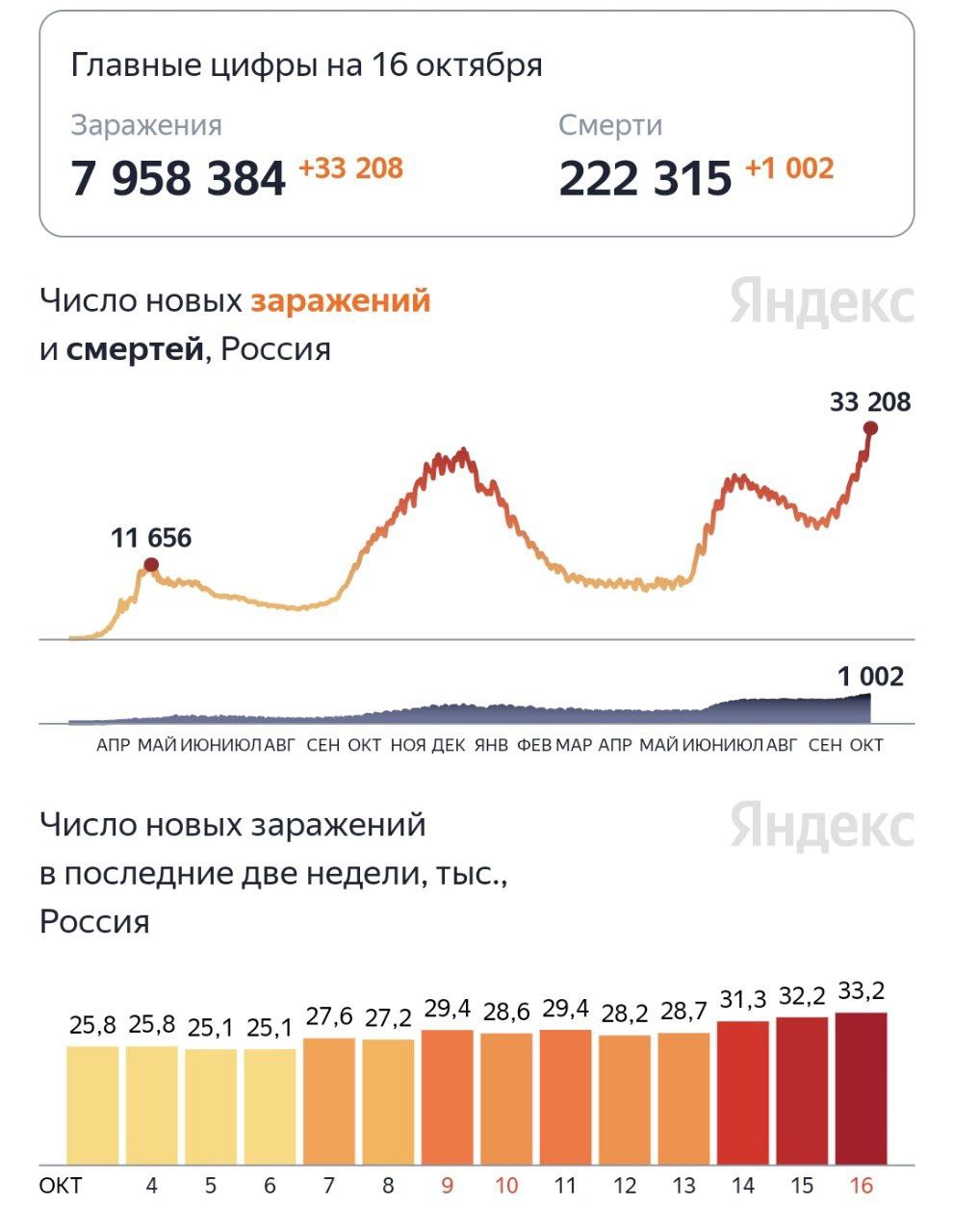 В России новые рекорды по заболеваемости от коронавируса