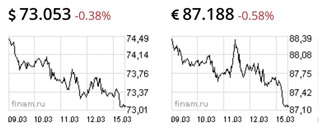 Доллар и евро сегодня снижаются