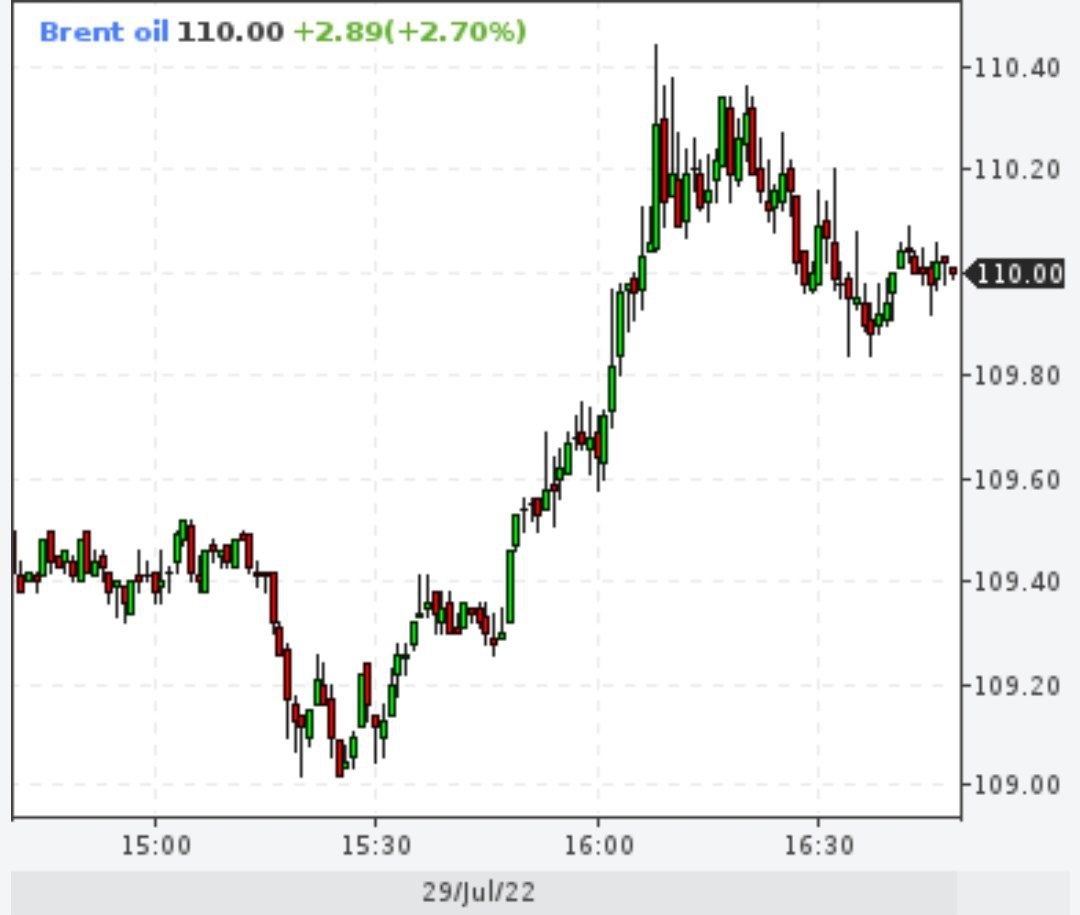 Нефть Brent - 110 долларов