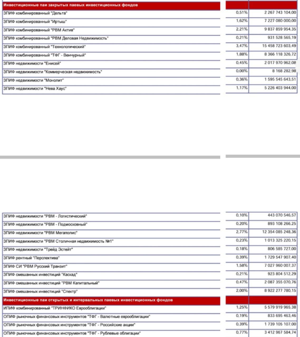 У НПФ Благосостояние одна из топовых позиций (19 млрд рублей) в активах это Объединенные кредитные системы, которые владеют Абсолют-банком