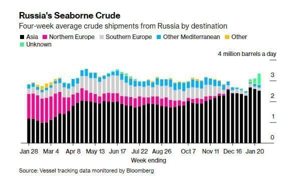 Россия продолжает увеличивать поставки нефти в неизвестные страны